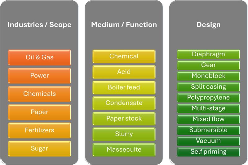 Pump types